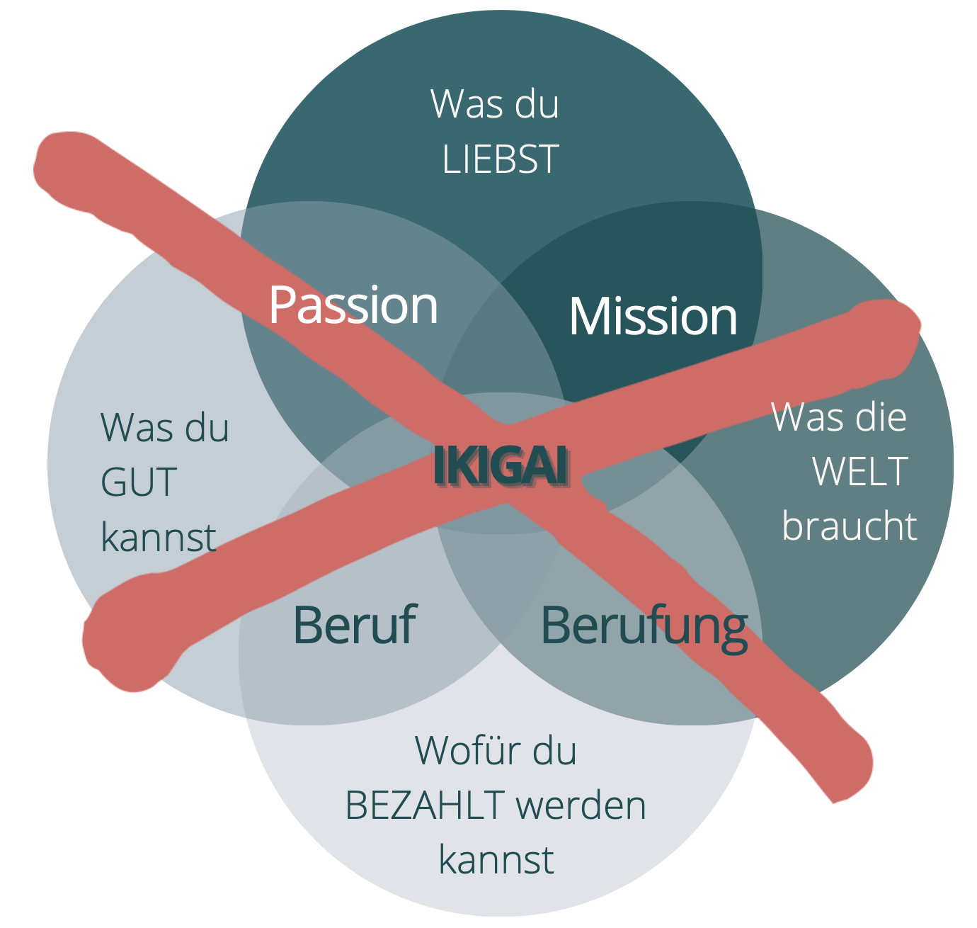 westliches Ikigai Diagramm