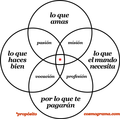 Próposito Venn Diagramm für mehr Bestimmung von Andrés Zuzunaga 
