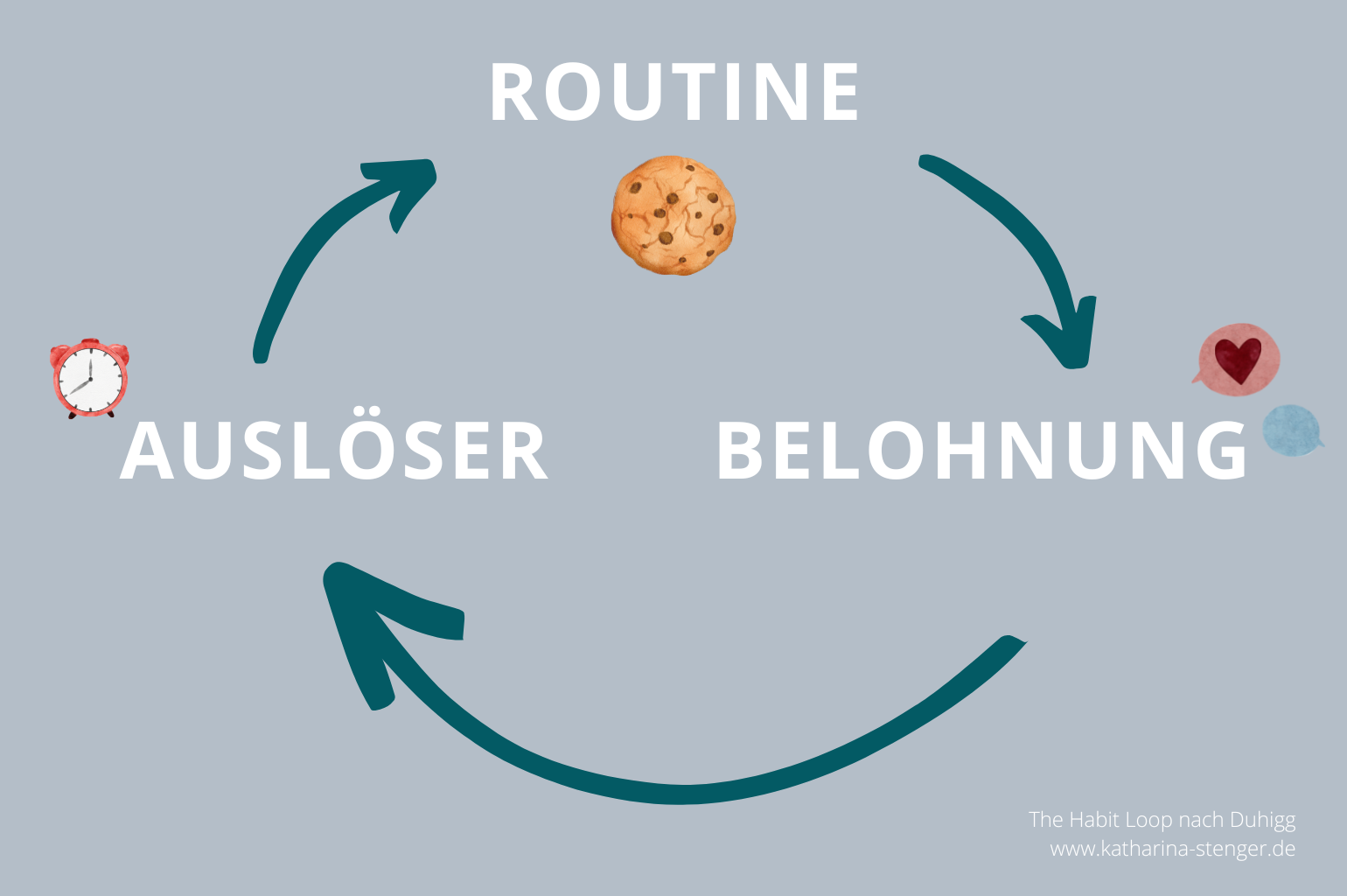 Habit Loop Kreislauf der Gewohnheiten 