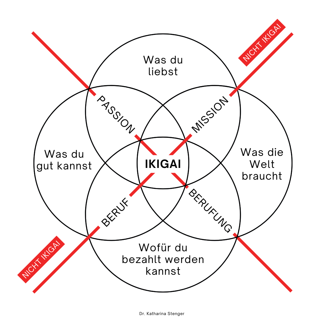 Ikigai ist kein Venn Diagramm